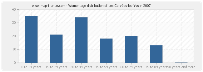 Women age distribution of Les Corvées-les-Yys in 2007